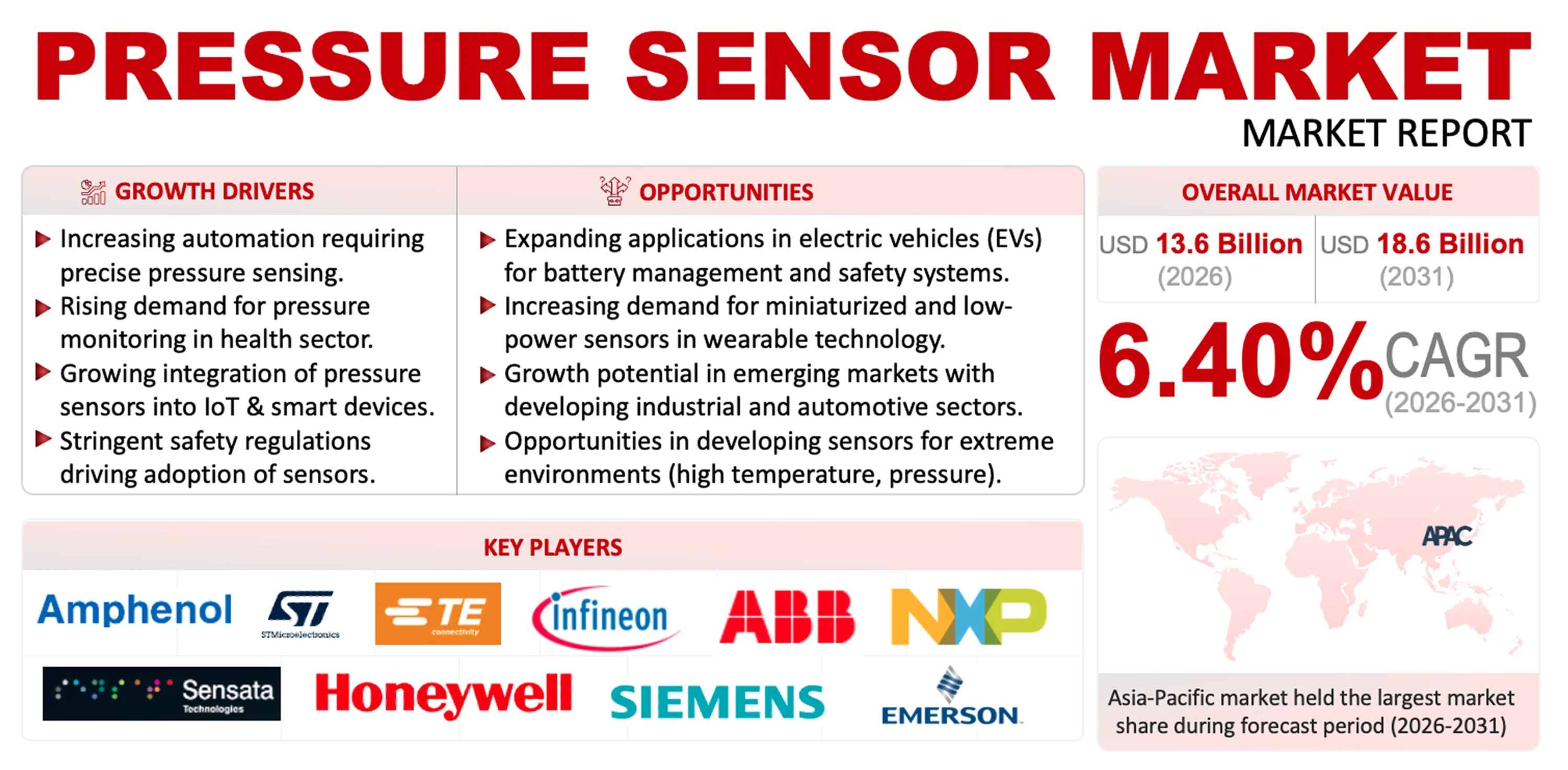 Pressure Sensor Market