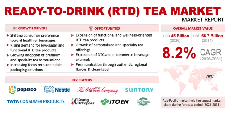 Ready-to-Drink (RTD) Tea Market