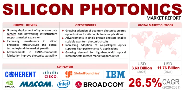 Silicon Photonics Market