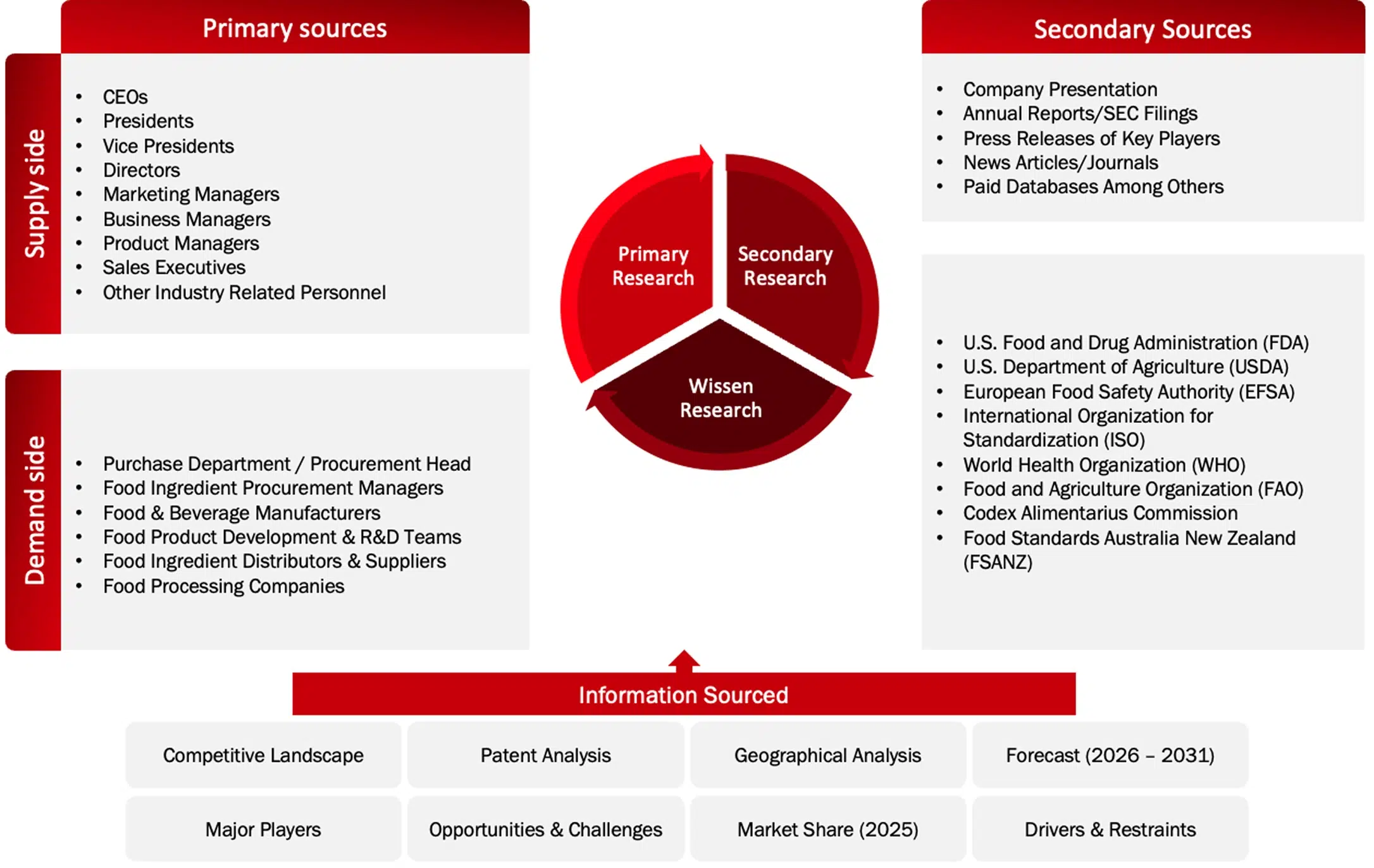 Data Triangulation Methodology