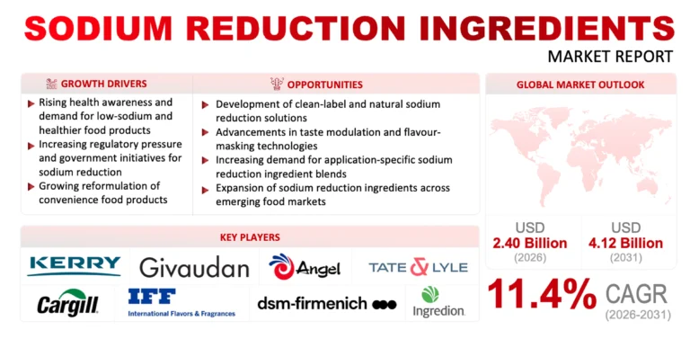 Sodium Reduction Ingredients Market