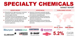 Specialty Chemicals Market