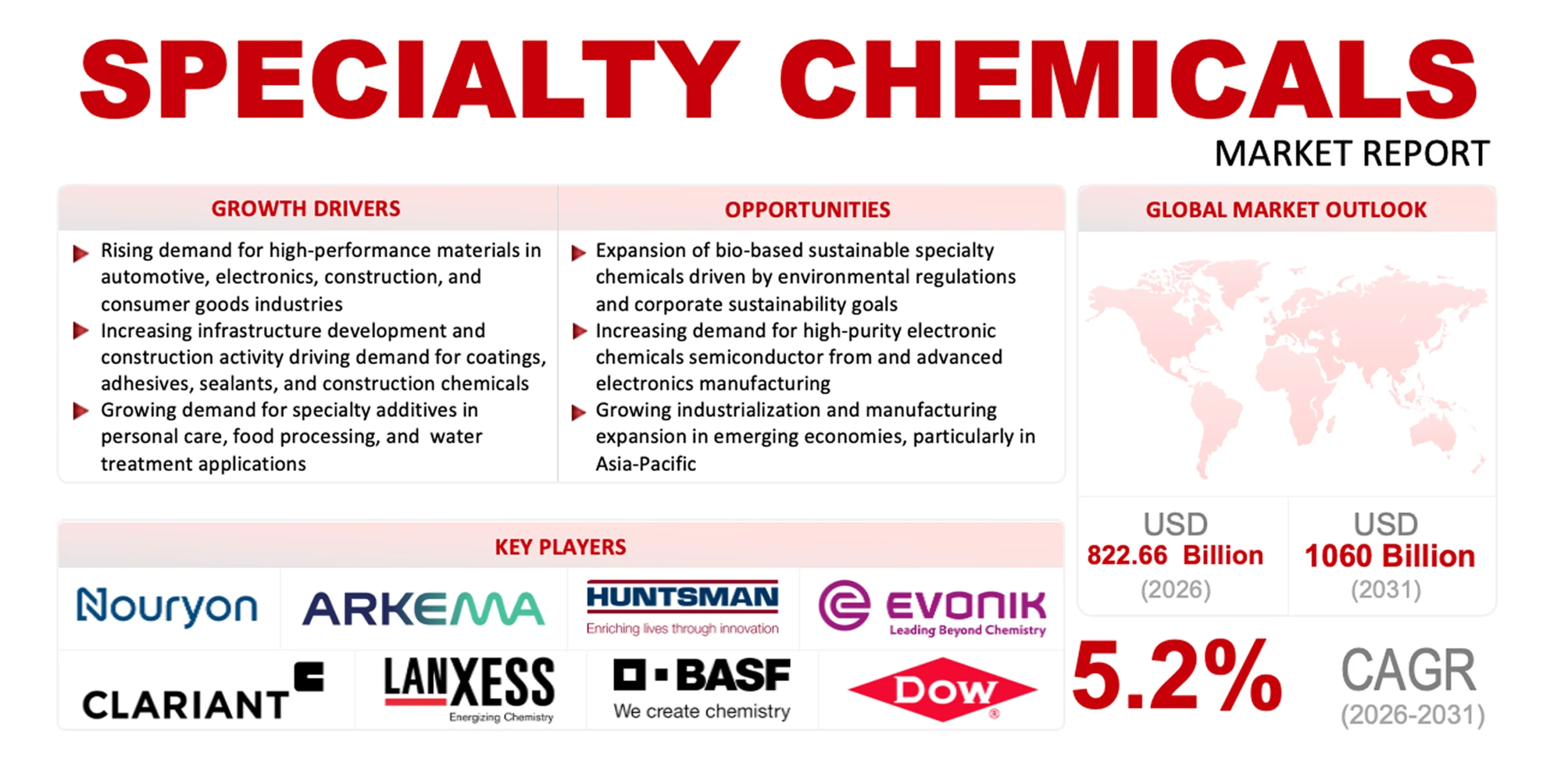 Specialty Chemicals Market