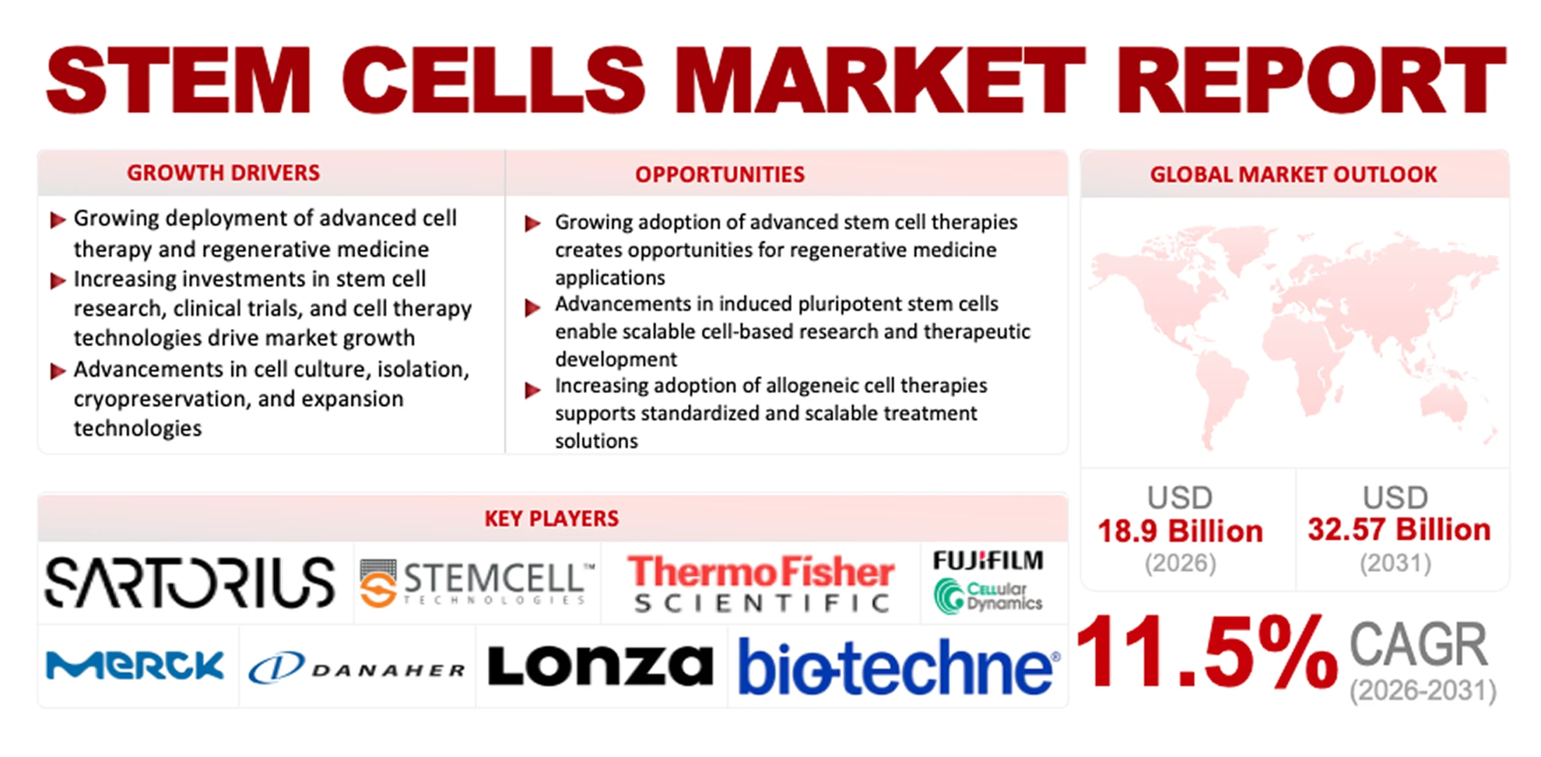 Stem Cells Market