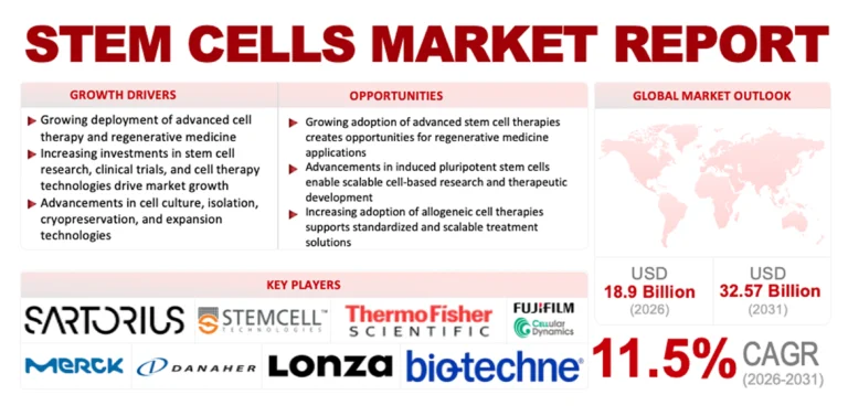 Stem Cells Market