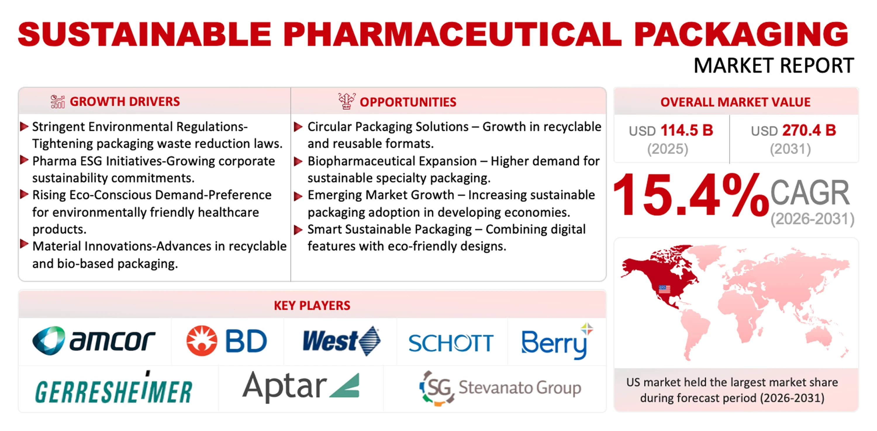 Sustainable Pharmaceutical Packaging Market