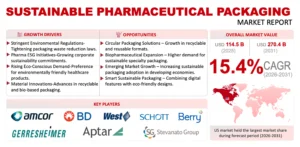 Sustainable Pharmaceutical Packaging Market