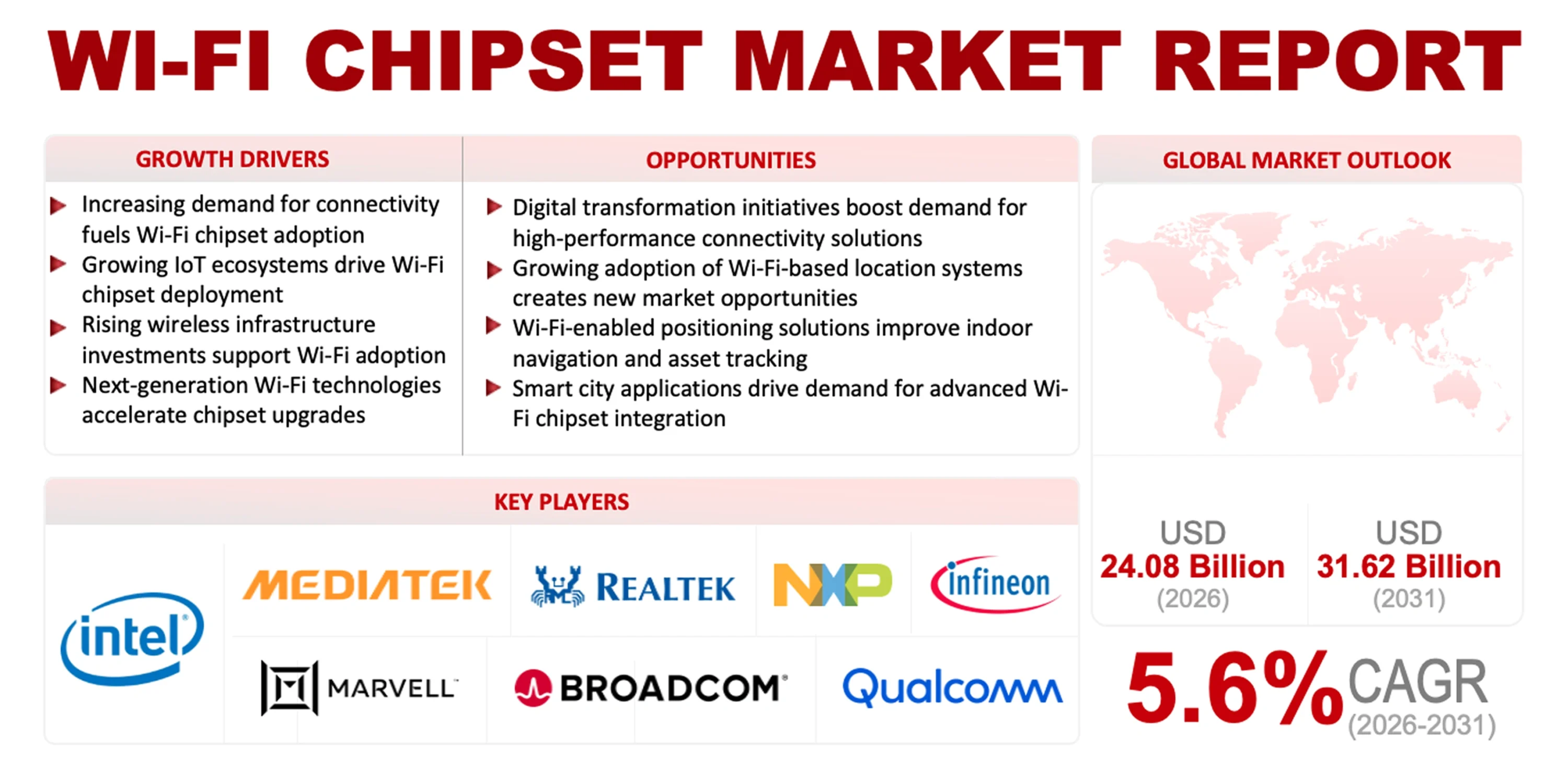 Wi-Fi Chipset Market