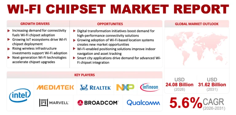 Wi-Fi Chipset Market