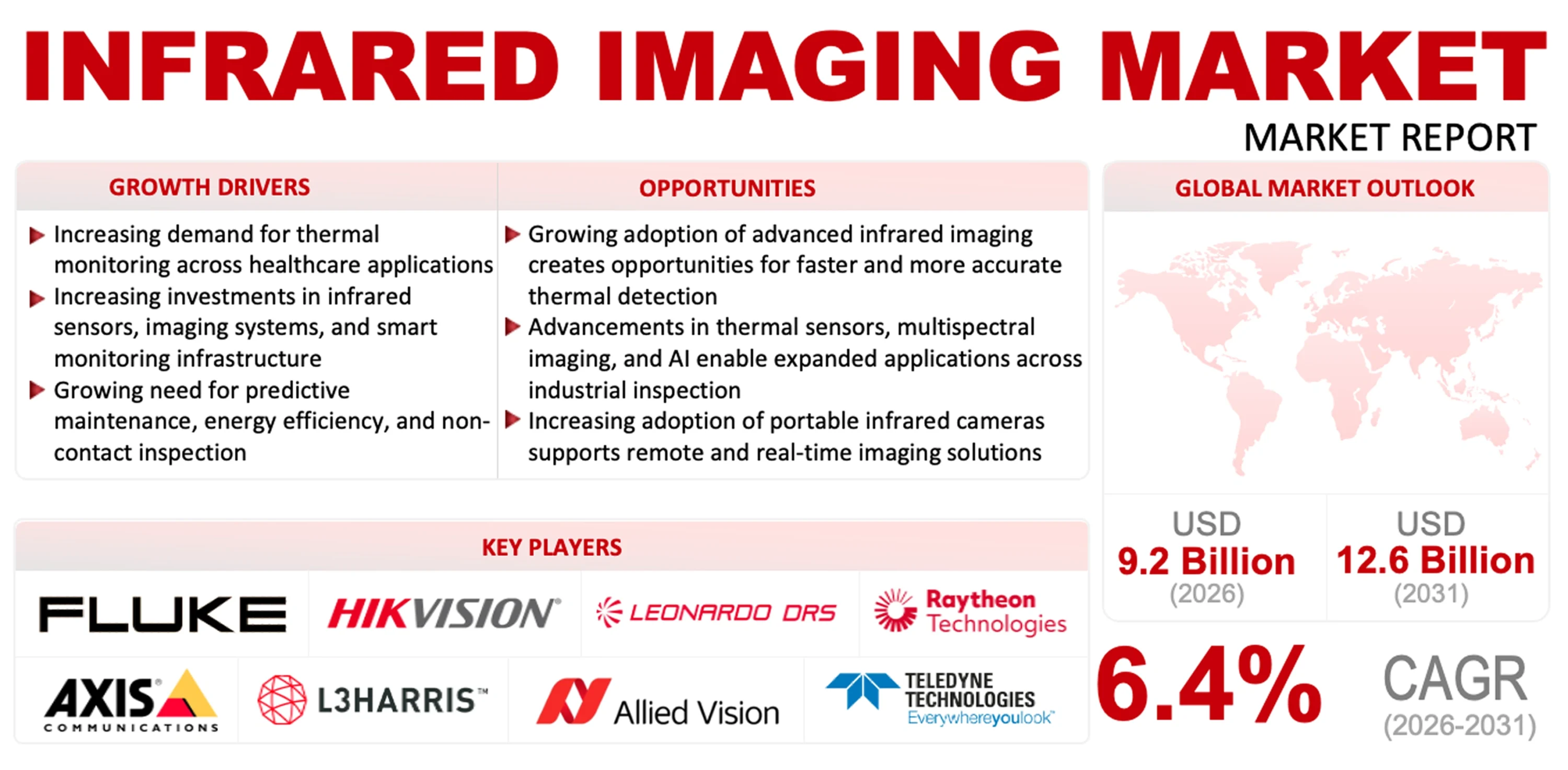 Infrared Imaging Market