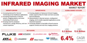 Infrared Imaging Market