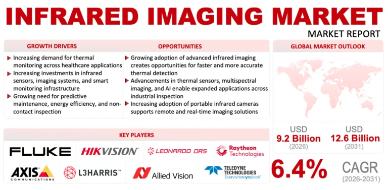 Infrared Imaging Market