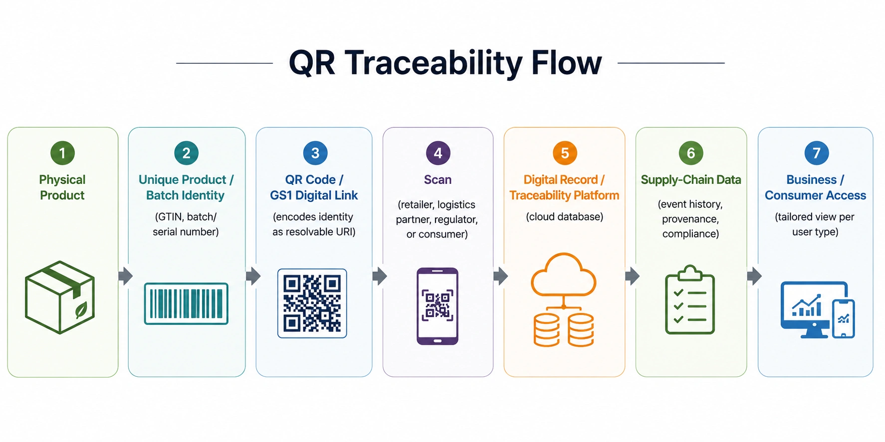 qr traceability flow image