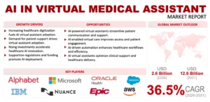 AI in Virtual Medical Assistant Market