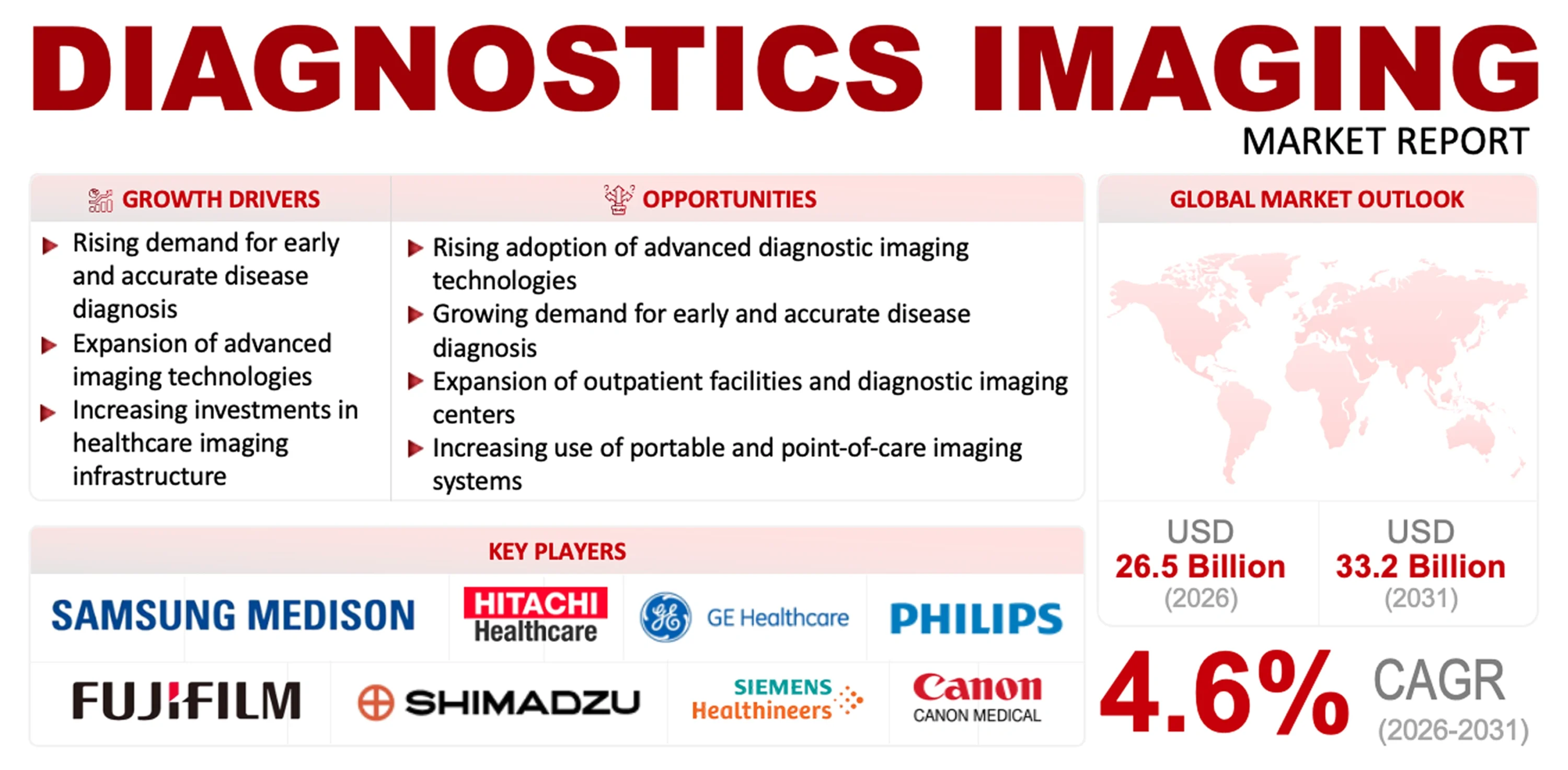 Diagnostics Imaging Market