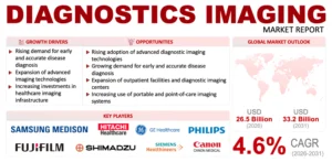 Diagnostics Imaging Market