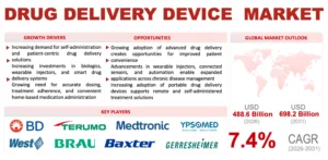 Drug Delivery Device Market