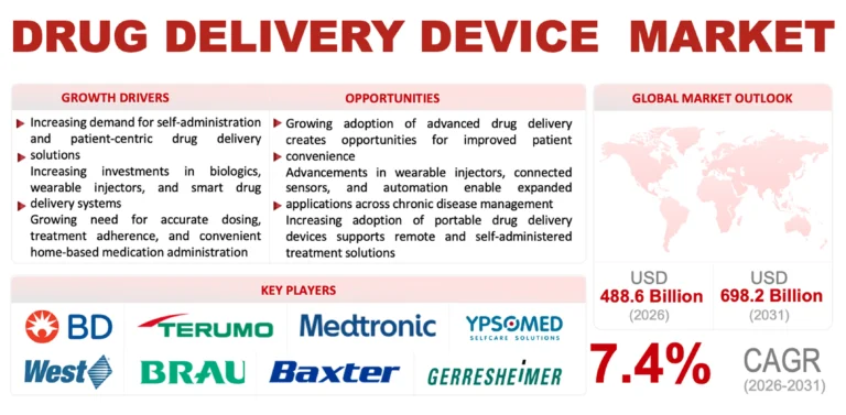 Drug Delivery Device Market