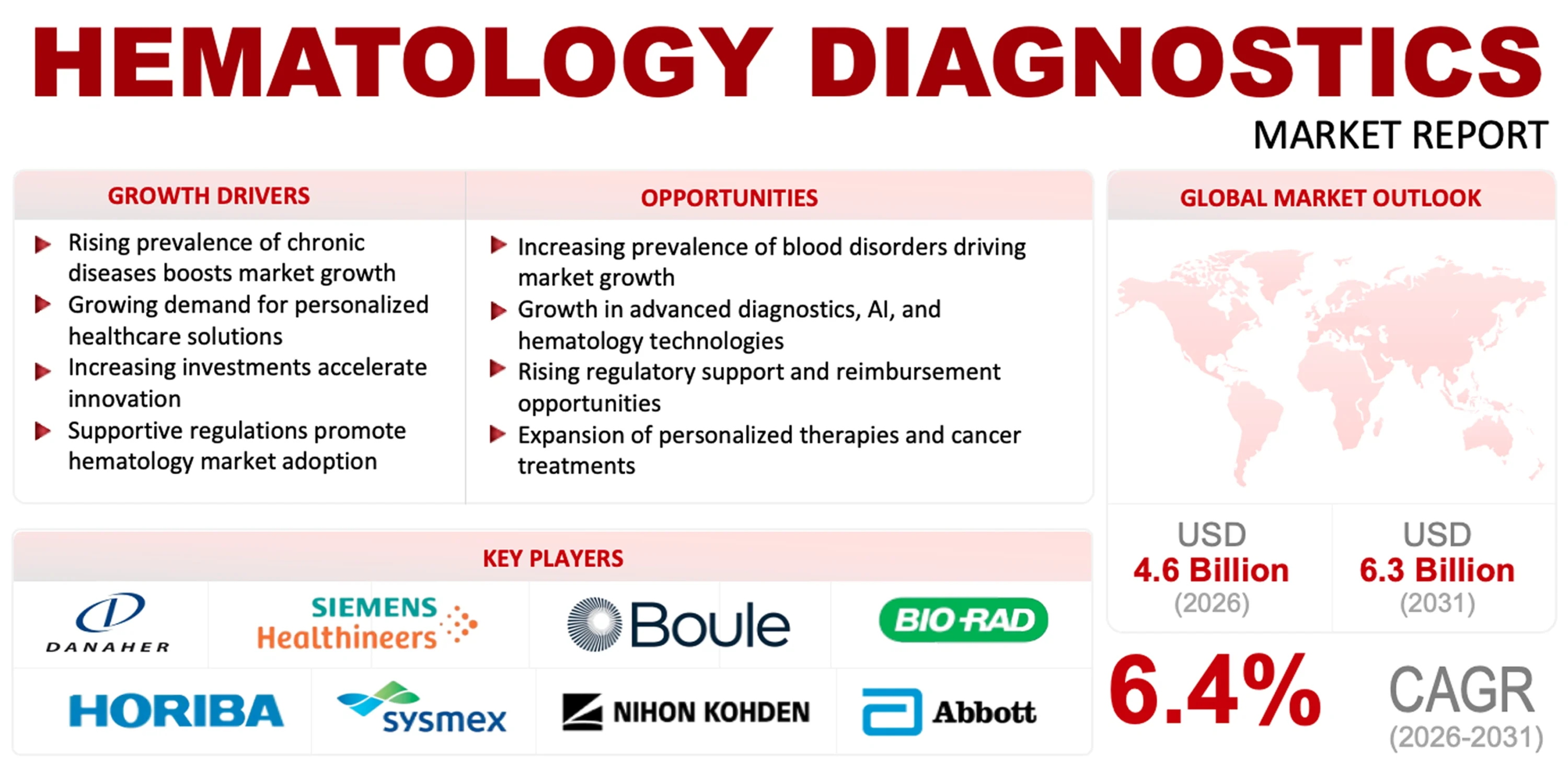 Hematology Diagnostics Market
