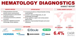 Hematology Diagnostics Market