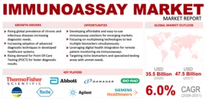 Immunoassay Market