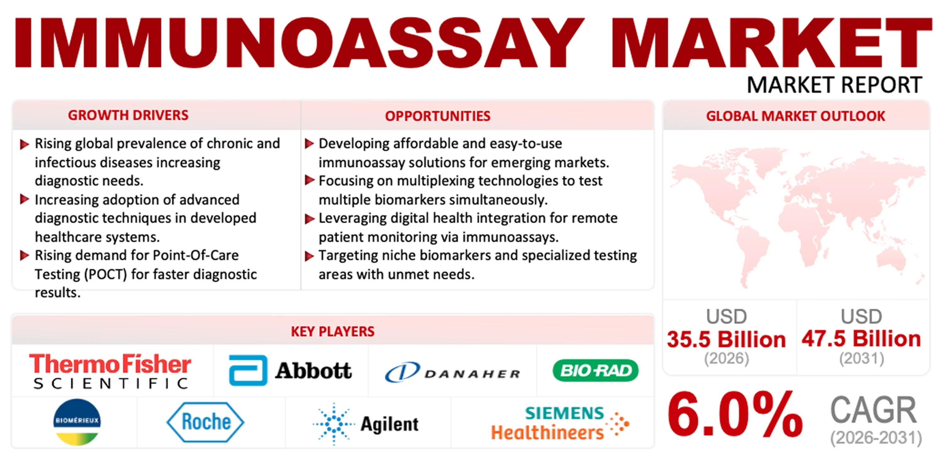 Immunoassay Market