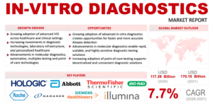 In Vitro Diagnostics Market Report