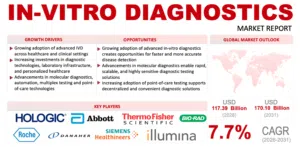 In Vitro Diagnostics Market Report