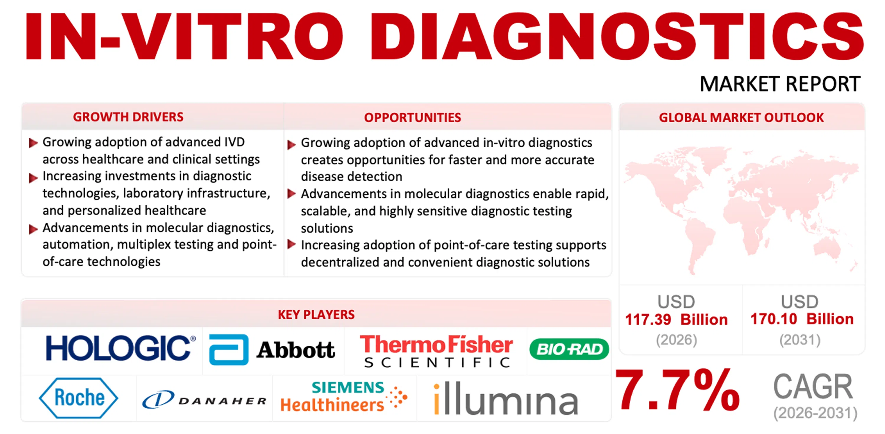 In Vitro Diagnostics Market Report