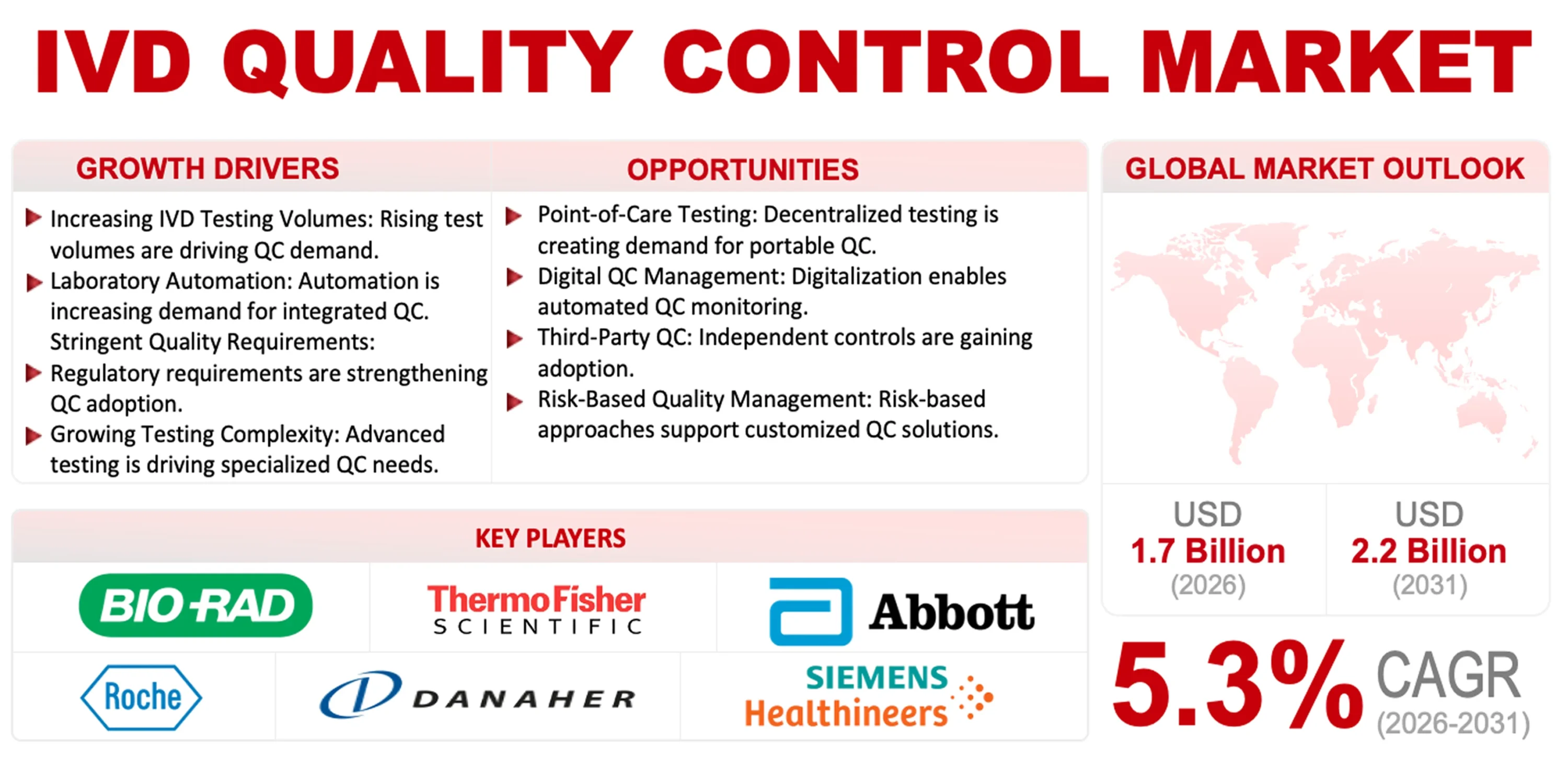 IVD Quality Control Market