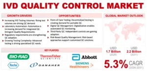 IVD Quality Control Market