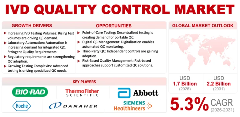 IVD Quality Control Market