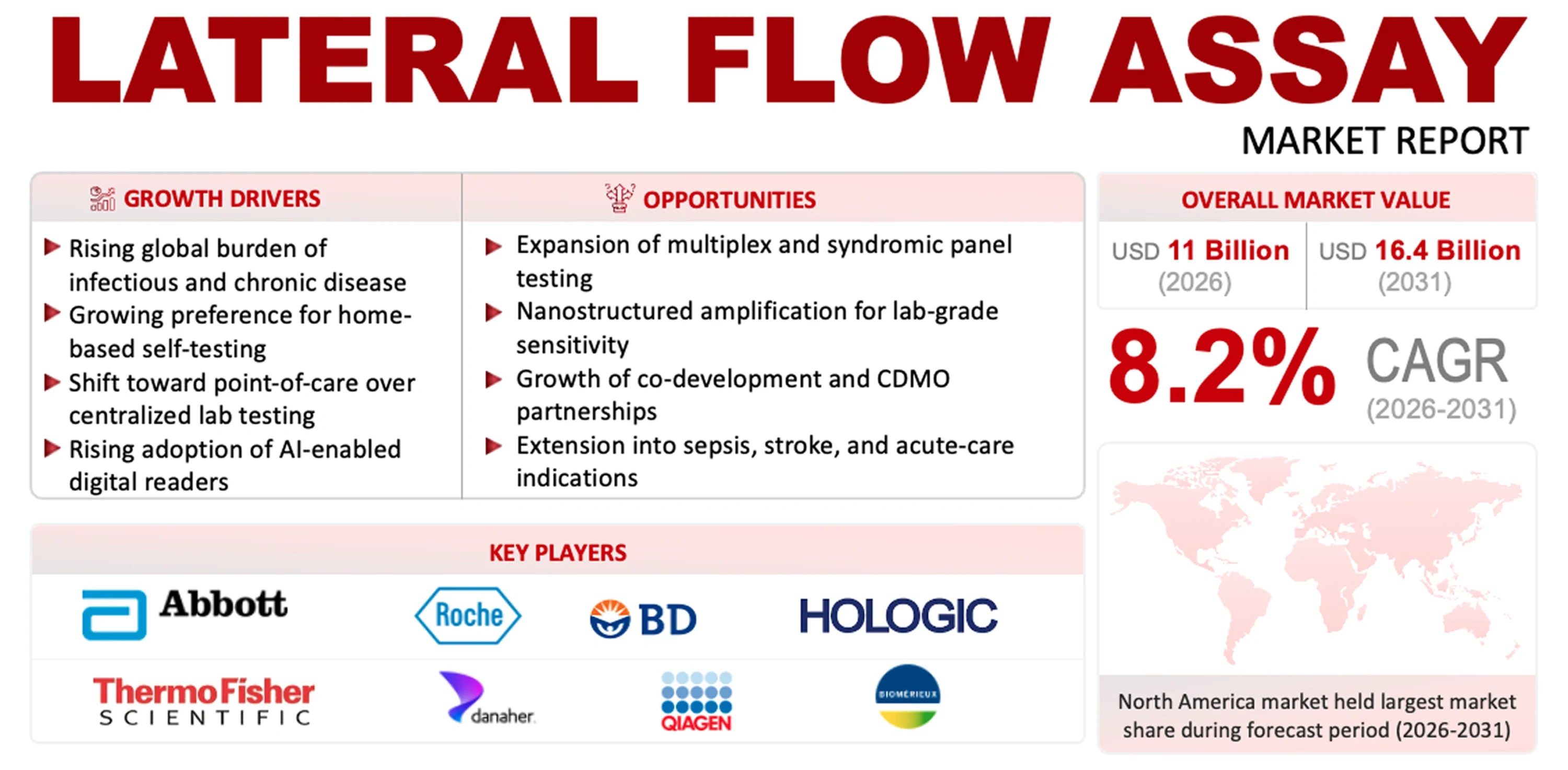 Lateral Flow Assays Market