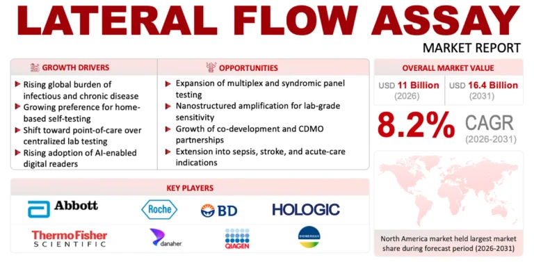 Lateral Flow Assays Market