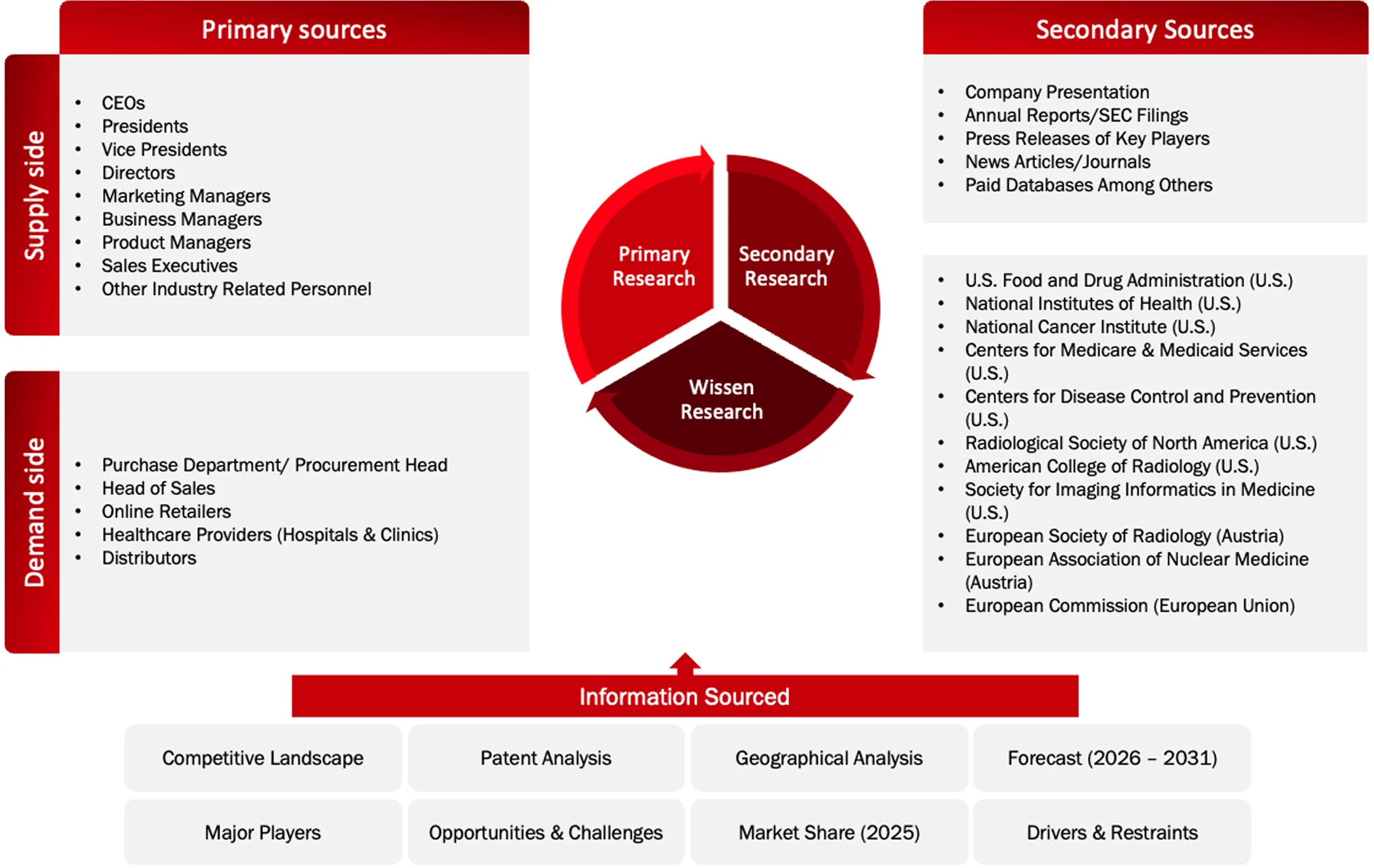 Data Triangulation Methodology