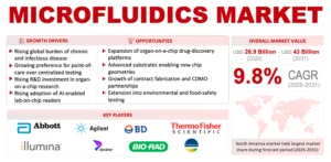 Microfluidics Market