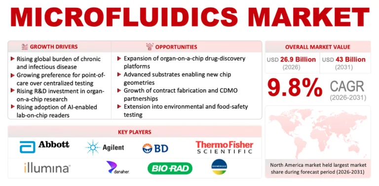 Microfluidics Market