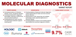 Molecular Diagnostics Market