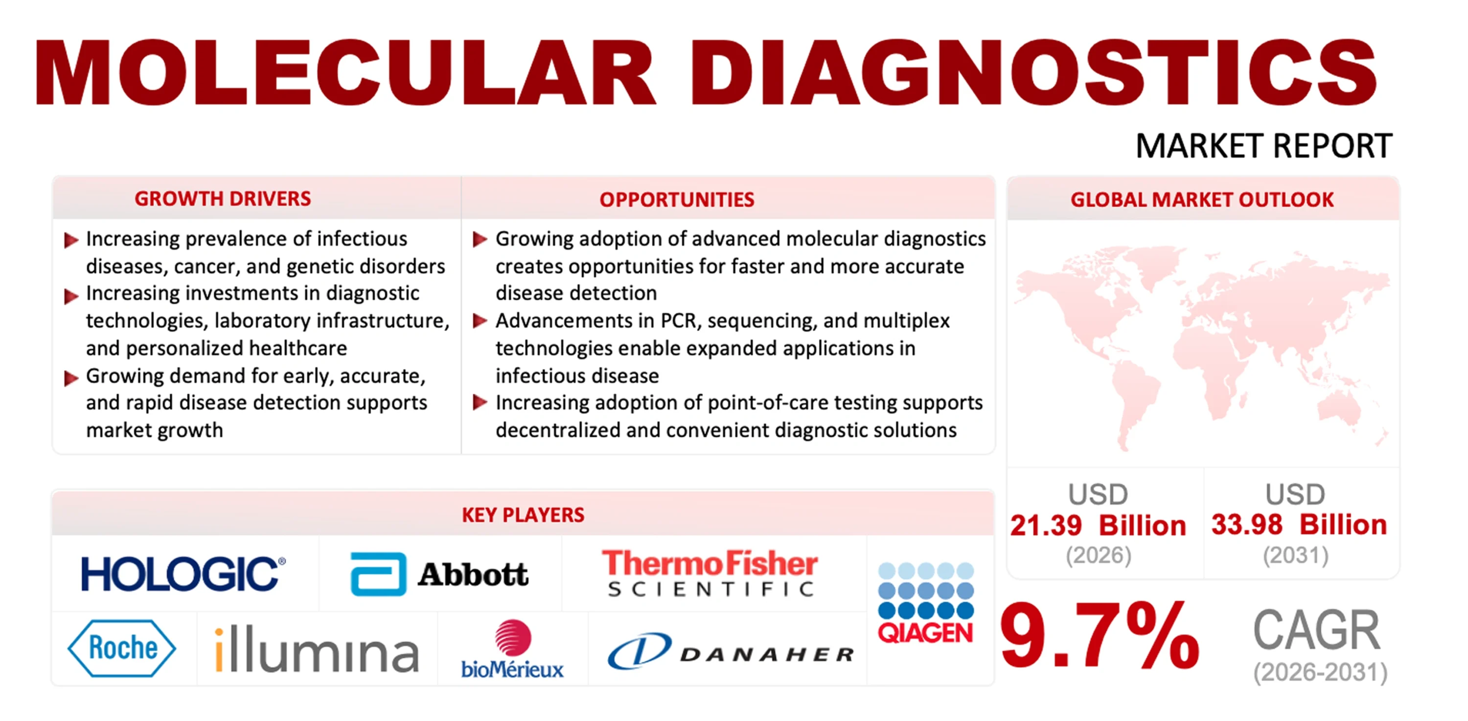 Molecular Diagnostics Market