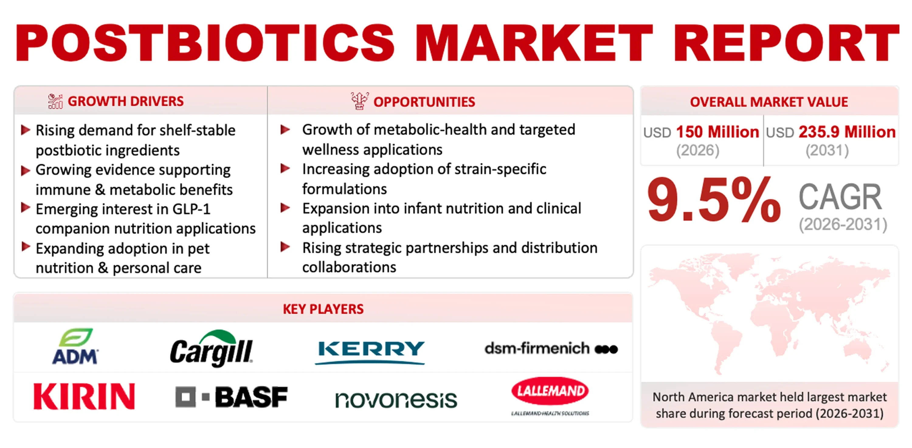 Postbiotics Market