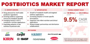 Postbiotics Market