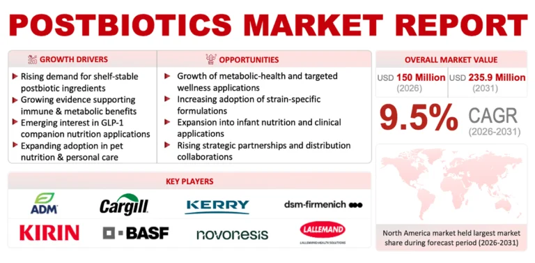 Postbiotics Market
