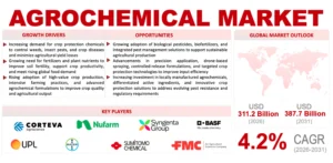 Agrochemical Market