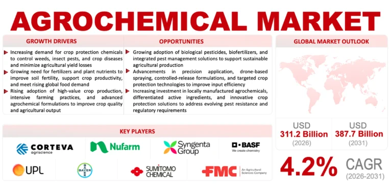 Agrochemical Market