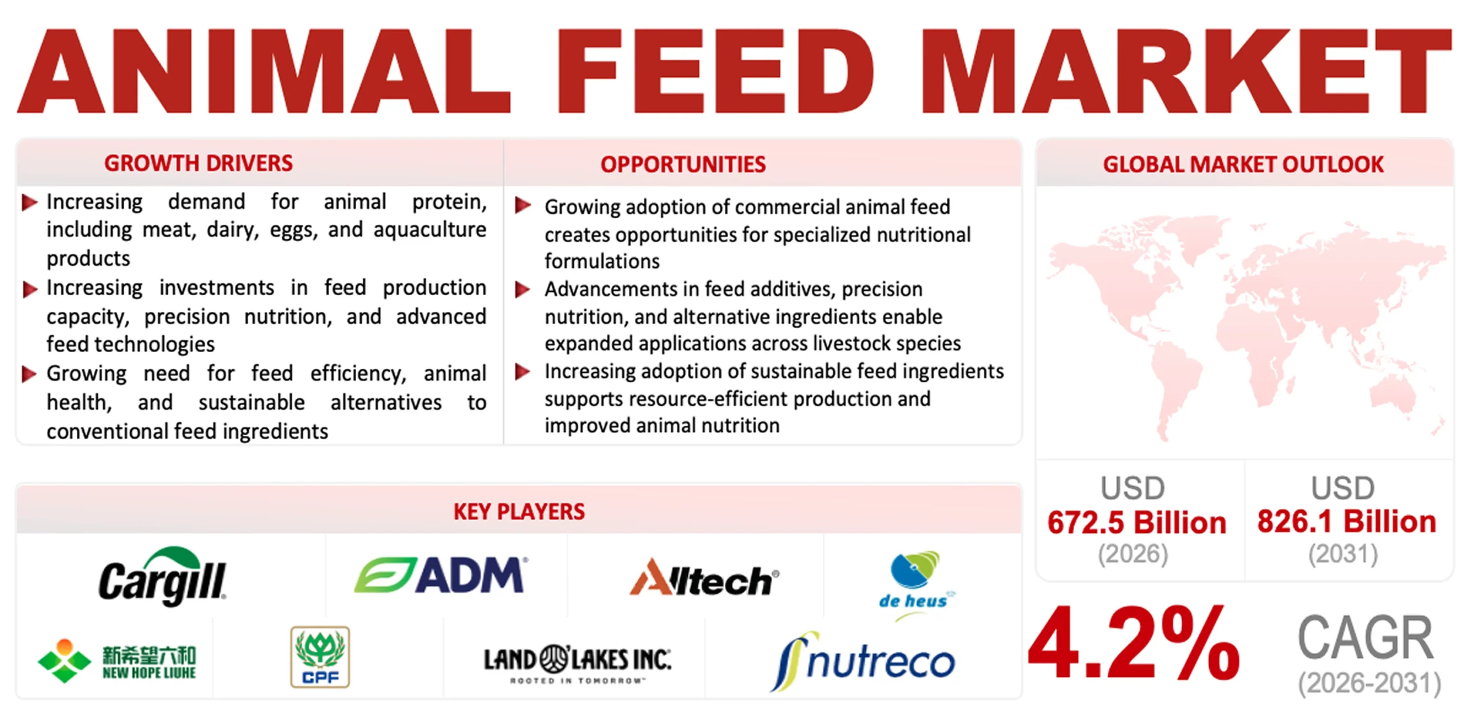 Animal Feed Market