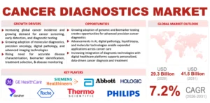 Cancer Diagnostics Market