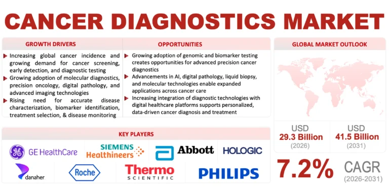 Cancer Diagnostics Market