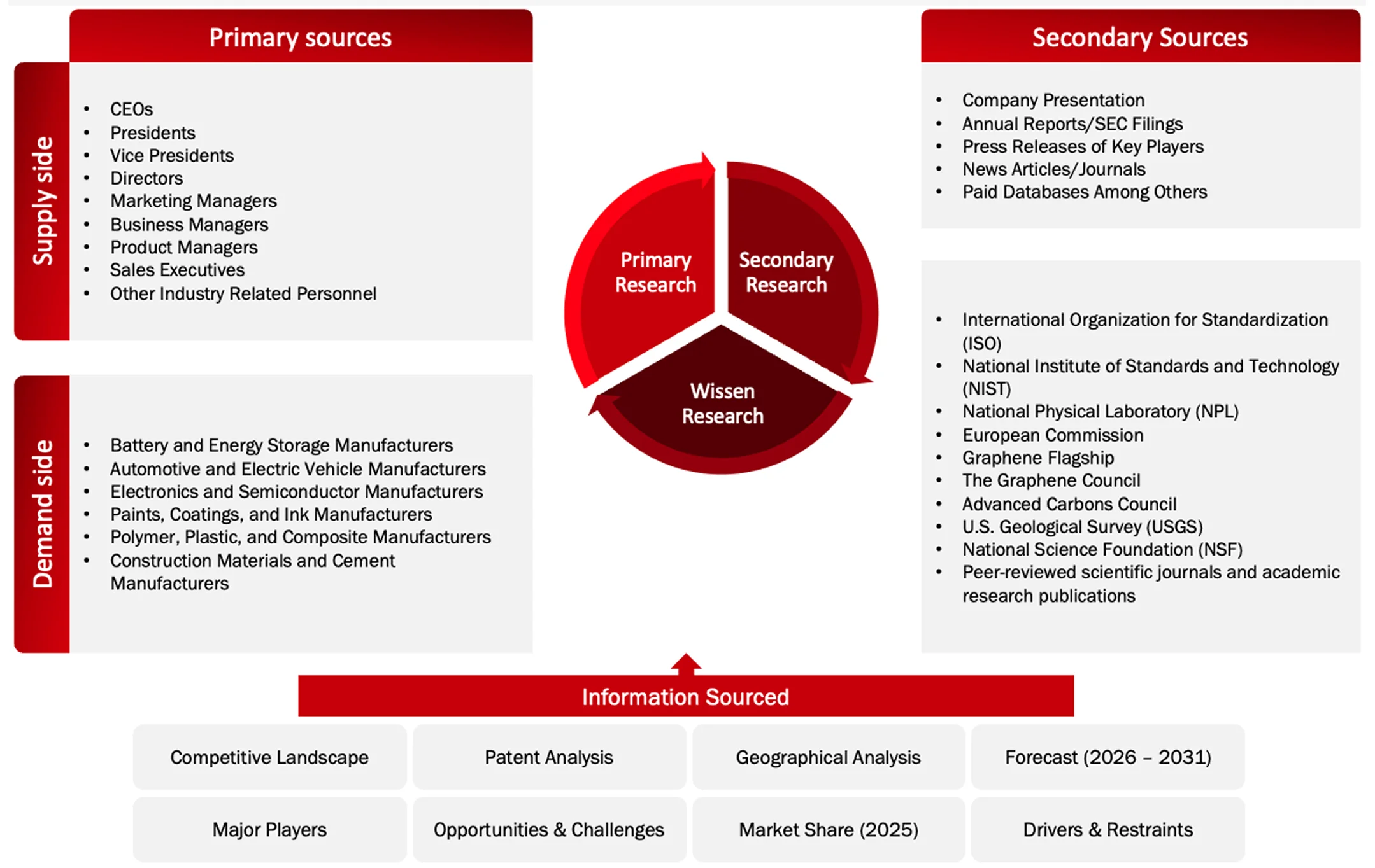 Data Triangulation Methodology