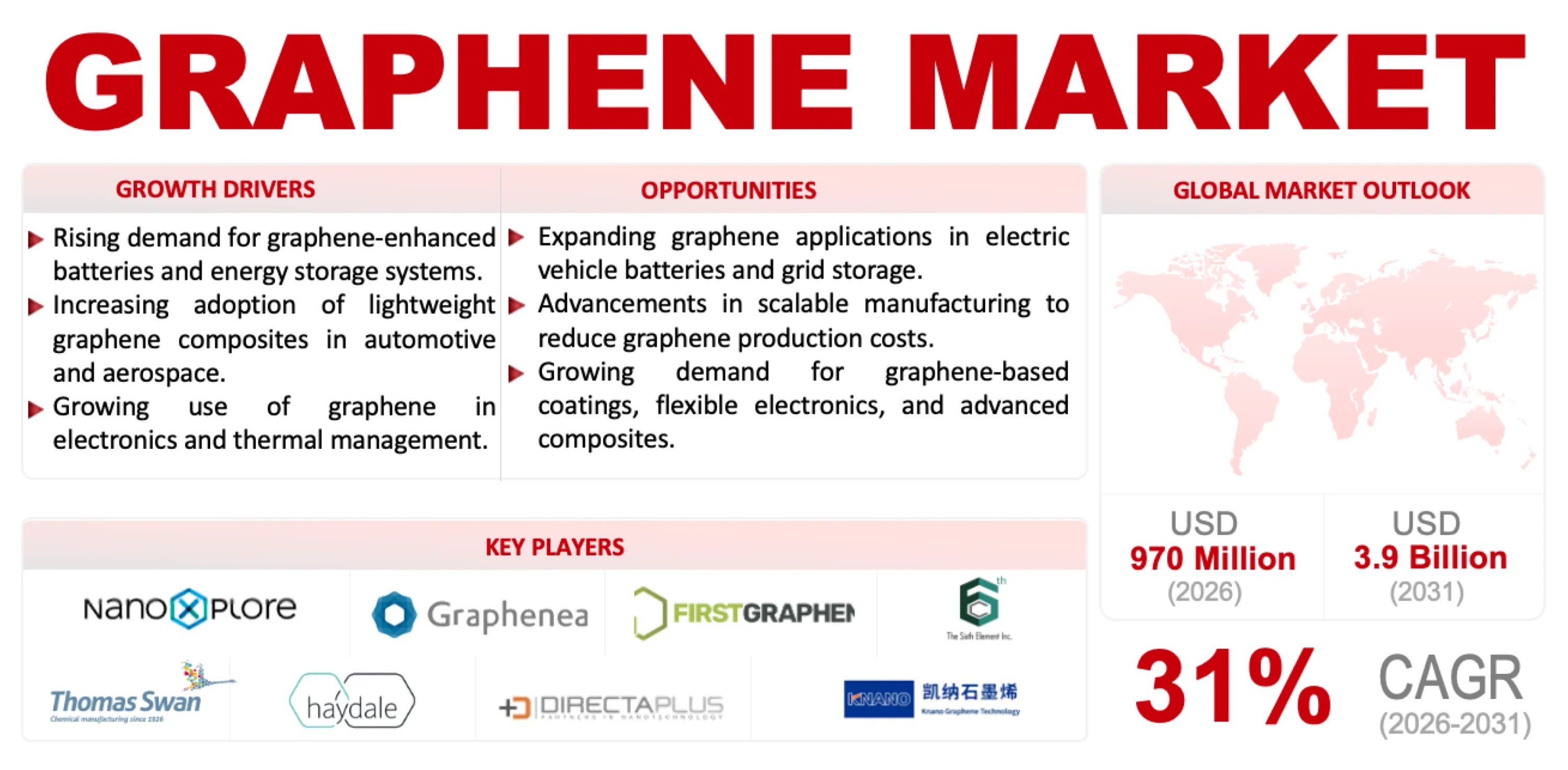 Graphene Market