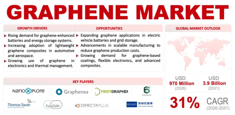 Graphene Market
